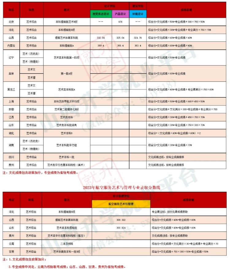 大连民族大学2023各省艺术类专业录取分数线是多少 大连民族大学2023各省艺术类专业录取分数线是多少