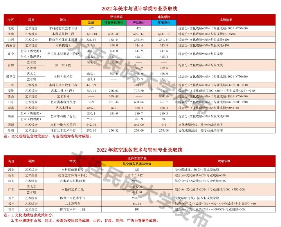 大连民族大学2023各省艺术类专业录取分数线是多少 大连民族大学2023各省艺术类专业录取分数线是多少