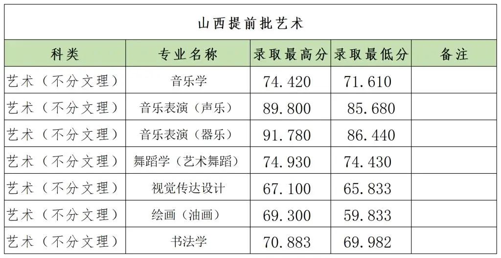 郑州大学2023各省提前批录取分数线 最低分是多少 郑州大学2023各省提前批录取分数线 最低分是多少