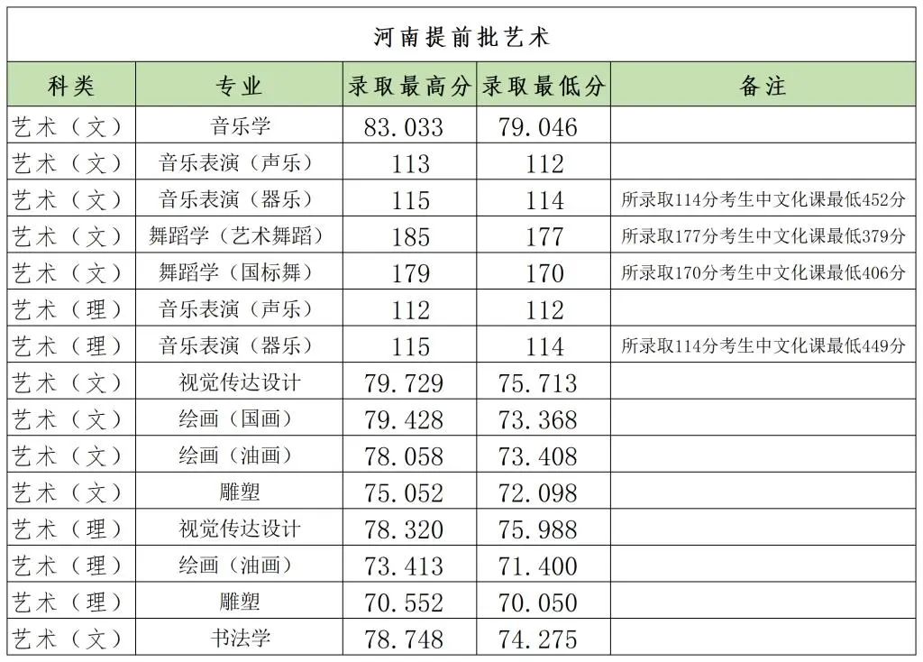 郑州大学2023各省提前批录取分数线 最低分是多少 郑州大学2023各省提前批录取分数线 最低分是多少
