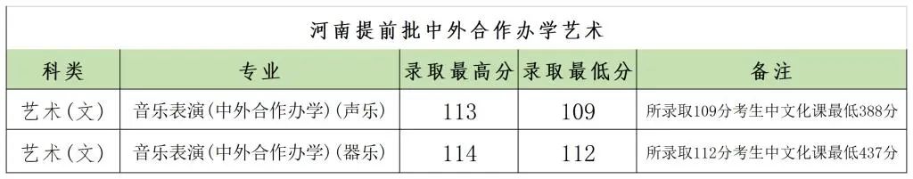 郑州大学2023各省提前批录取分数线 最低分是多少 郑州大学2023各省提前批录取分数线 最低分是多少