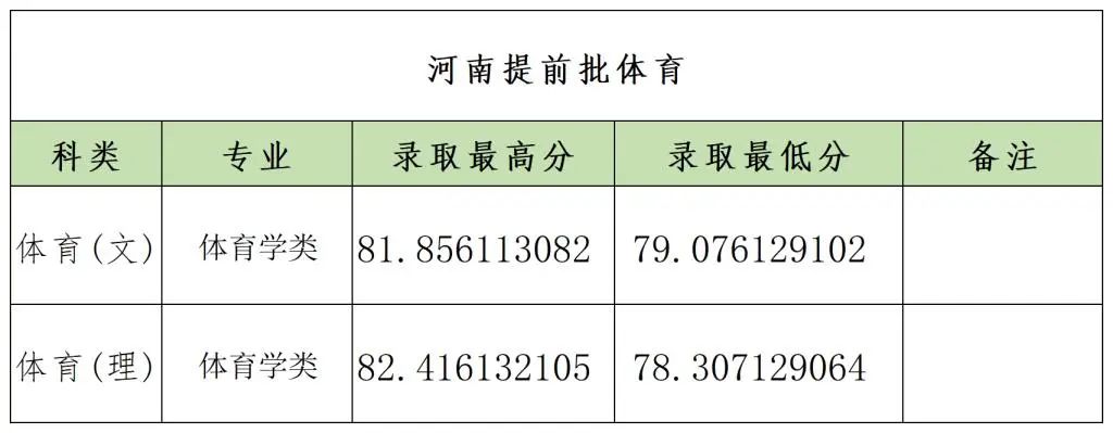 郑州大学2023各省提前批录取分数线 最低分是多少 郑州大学2023各省提前批录取分数线 最低分是多少