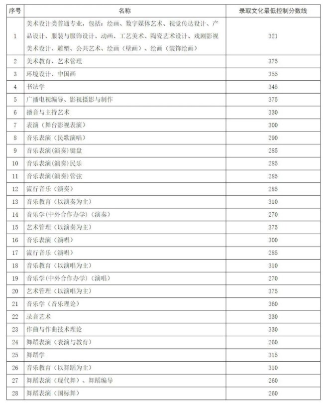 广西艺术学院2023在广西艺术类本科专业文化分数线是多少