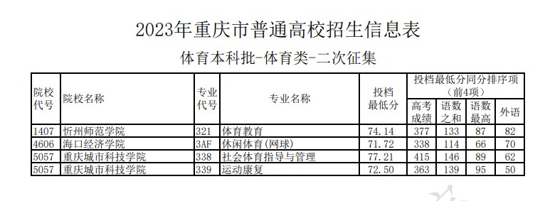 2023重庆本科体育类投档分数线公布 最低分数线出炉 2023重庆本科体育类投档分数线公布 最低分数线出炉