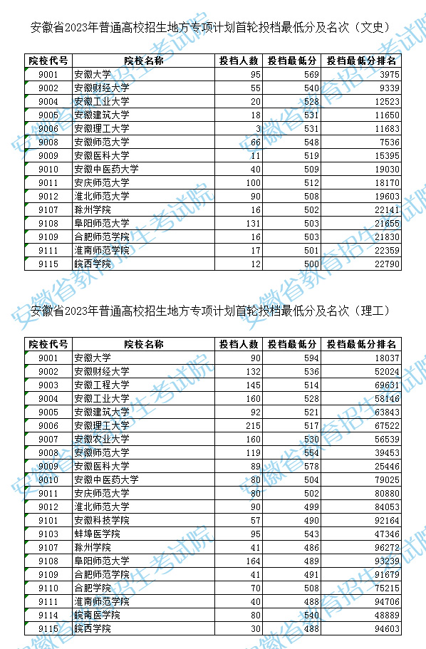 安徽2023高考地方专项计划首轮投档最低分及名次 安徽2023高考地方专项计划首轮投档最低分及名次