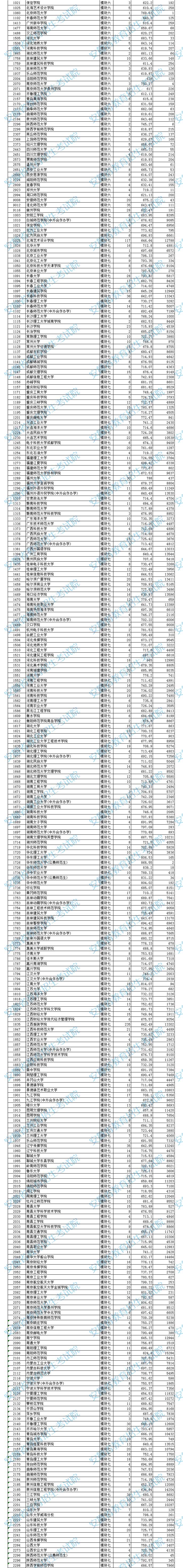 安徽2023艺术类第二批(本科)投档最低分排名(B段) 安徽2023艺术类第二批(本科)投档最低分排名(B段)