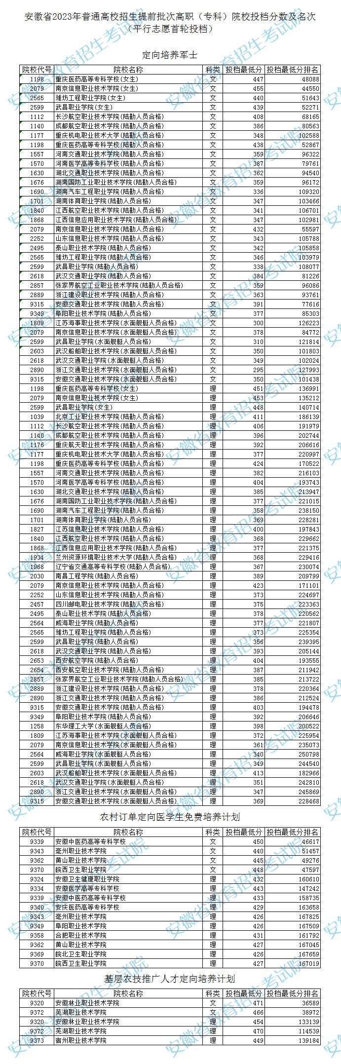 安徽2023提前批高职(专科)平行志愿投档最低分排名是多少 安徽2023提前批高职(专科)平行志愿投档最低分排名是多少