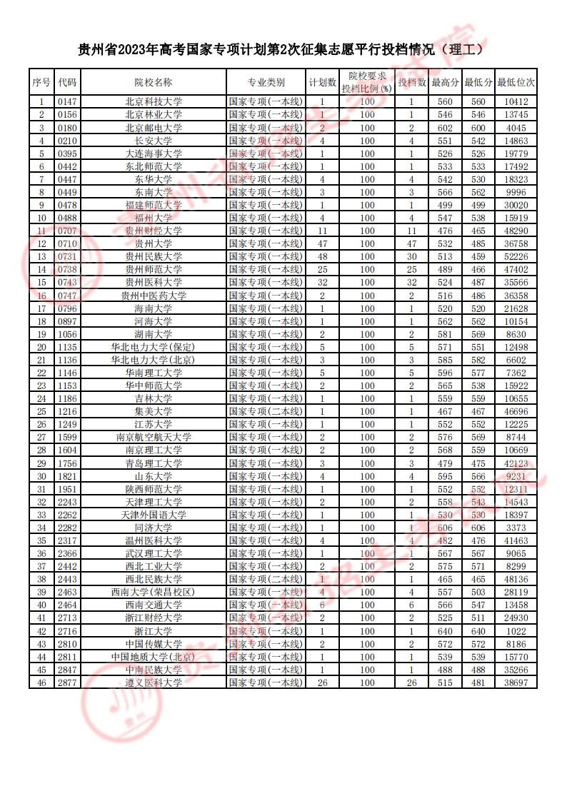 贵州2023国家专项计划第2次征集志愿平行投档分数线 贵州2023国家专项计划第2次征集志愿平行投档分数线