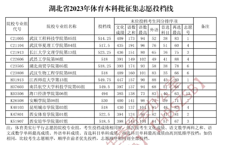 湖北省2023年体育本科批征集志愿投档线 湖北省2023年体育本科批征集志愿投档线