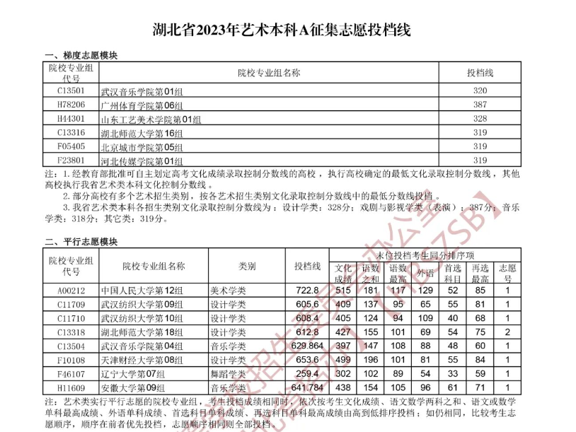 湖北省2023年艺术本科A征集志愿投档线 湖北省2023年艺术本科A征集志愿投档线