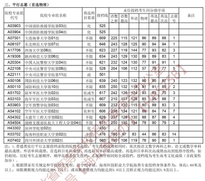 湖北省2023年本科提前批征集志愿投档线出炉 湖北省2023年本科提前批征集志愿投档线出炉