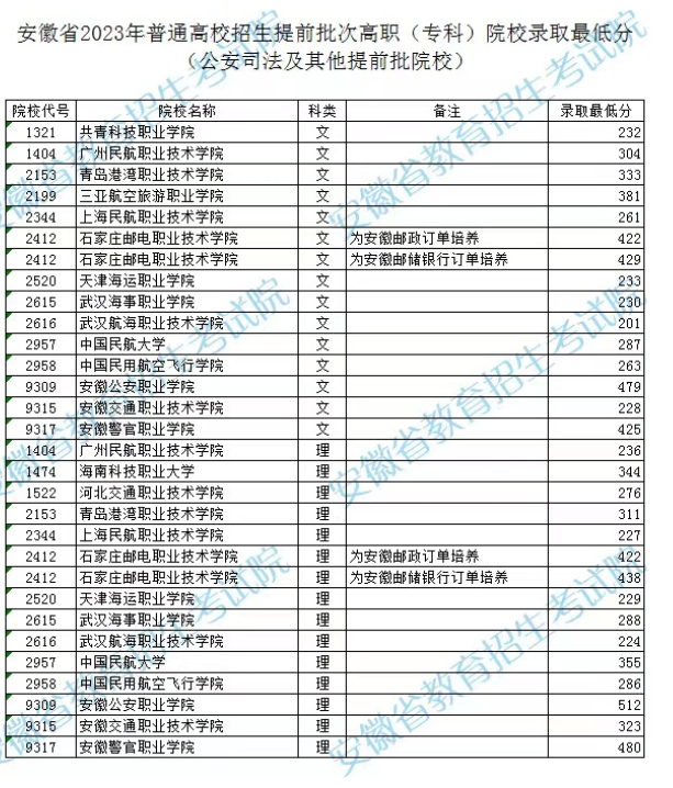 安徽2023高考提前批次高职(专科)院校录取最低分 安徽2023高考提前批次高职(专科)院校录取最低分