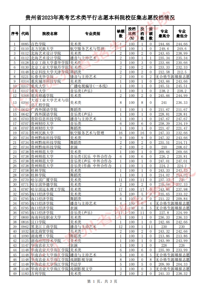 贵州2023艺术类平行志愿本科院校征集志愿投档分数线 贵州2023艺术类平行志愿本科院校征集志愿投档分数线