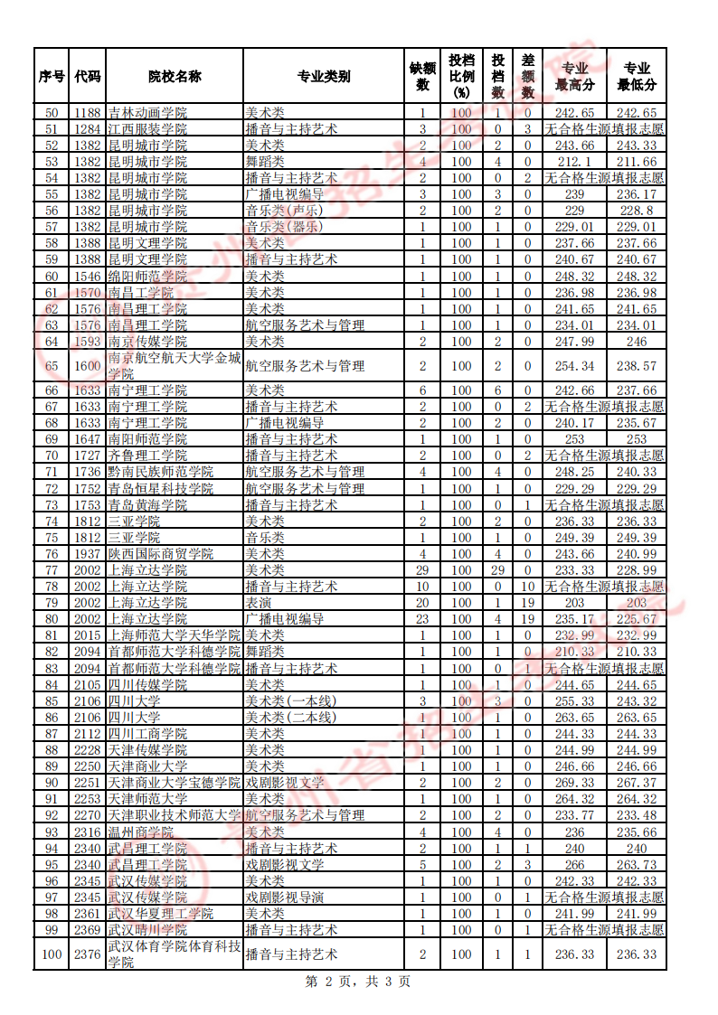贵州2023艺术类平行志愿本科院校征集志愿投档分数线 贵州2023艺术类平行志愿本科院校征集志愿投档分数线