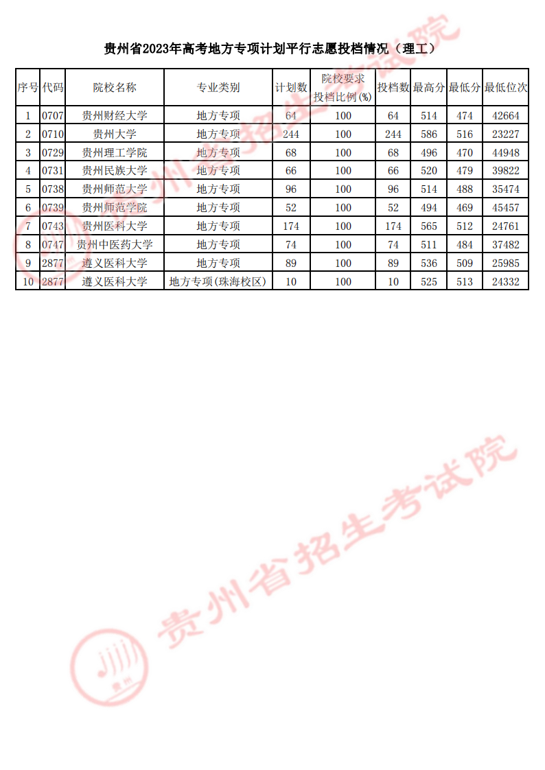 贵州2023地方专项计划平行志愿投档分数线 贵州2023地方专项计划平行志愿投档分数线