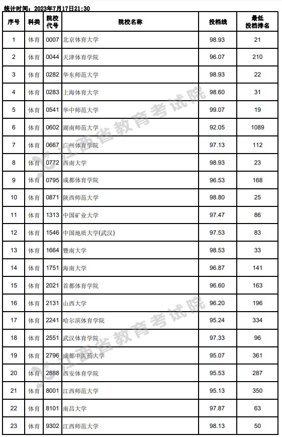 江西2023高考第一批本科体育类投档分数线 江西2023高考第一批本科体育类投档分数线