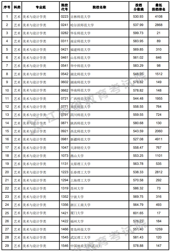 江西2023高考艺术本科平行志愿投档分数线 江西2023高考艺术本科平行志愿投档分数线