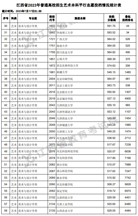 江西2023高考艺术本科平行志愿投档分数线 江西2023高考艺术本科平行志愿投档分数线