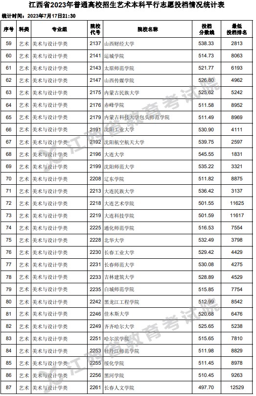 江西2023高考艺术本科平行志愿投档分数线 江西2023高考艺术本科平行志愿投档分数线