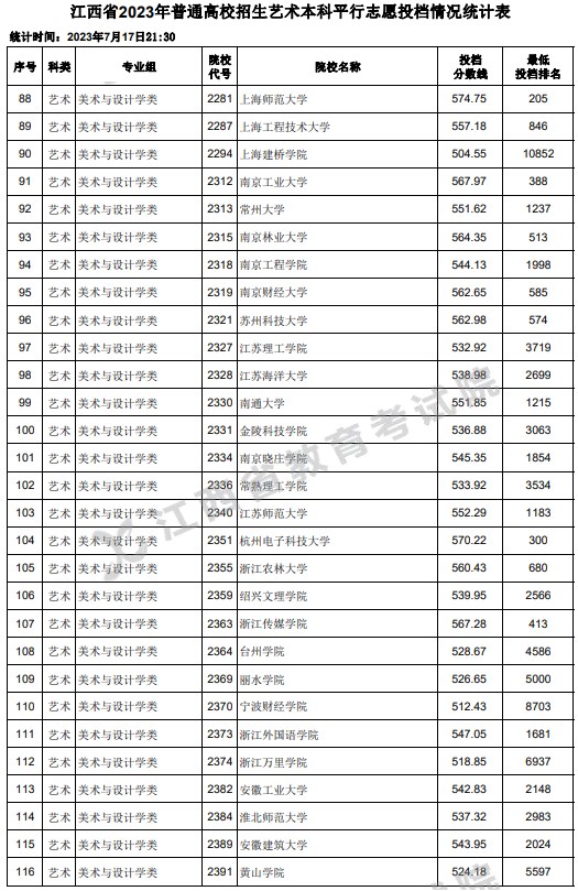 江西2023高考艺术本科平行志愿投档分数线 江西2023高考艺术本科平行志愿投档分数线