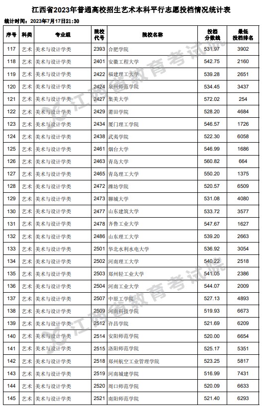 江西2023高考艺术本科平行志愿投档分数线 江西2023高考艺术本科平行志愿投档分数线