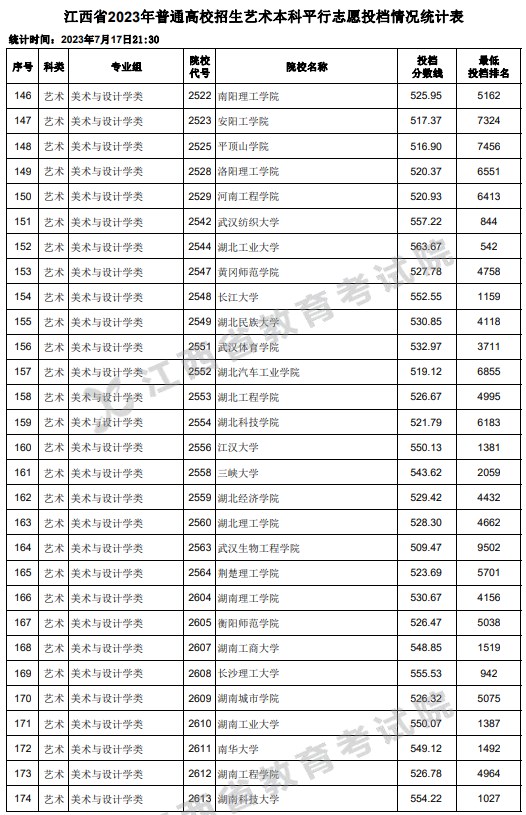 江西2023高考艺术本科平行志愿投档分数线 江西2023高考艺术本科平行志愿投档分数线