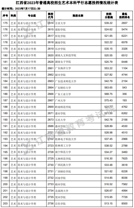 江西2023高考艺术本科平行志愿投档分数线 江西2023高考艺术本科平行志愿投档分数线