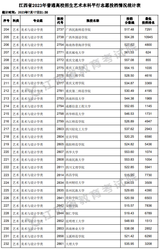 江西2023高考艺术本科平行志愿投档分数线 江西2023高考艺术本科平行志愿投档分数线
