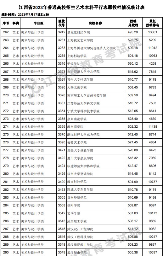 江西2023高考艺术本科平行志愿投档分数线 江西2023高考艺术本科平行志愿投档分数线
