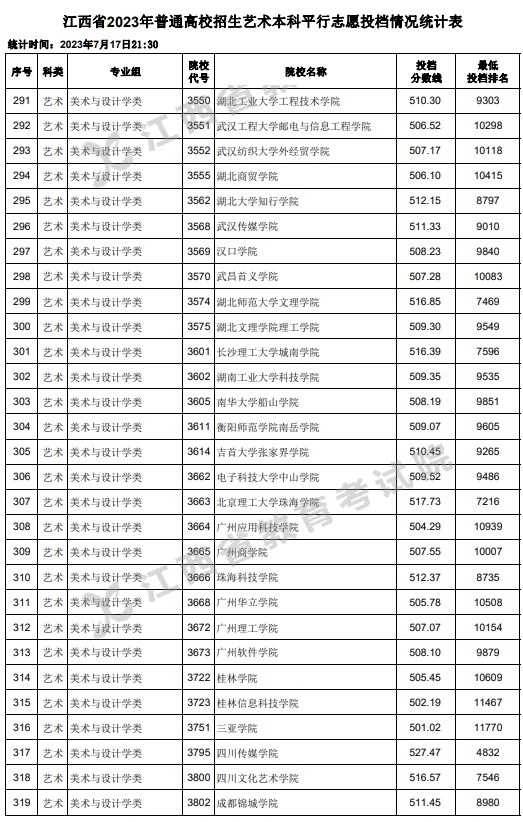 江西2023高考艺术本科平行志愿投档分数线 江西2023高考艺术本科平行志愿投档分数线