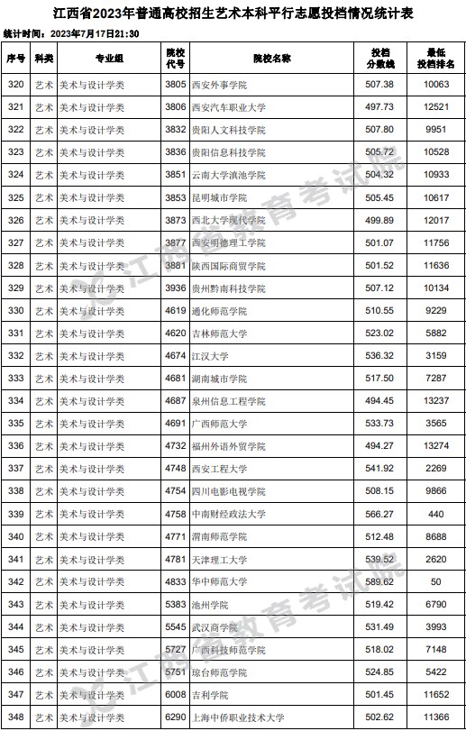 江西2023高考艺术本科平行志愿投档分数线 江西2023高考艺术本科平行志愿投档分数线