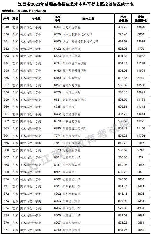 江西2023高考艺术本科平行志愿投档分数线 江西2023高考艺术本科平行志愿投档分数线
