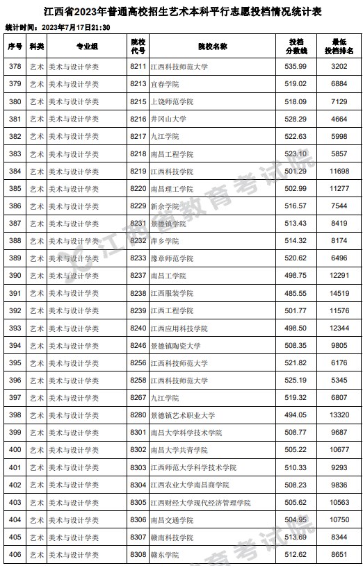 江西2023高考艺术本科平行志愿投档分数线 江西2023高考艺术本科平行志愿投档分数线