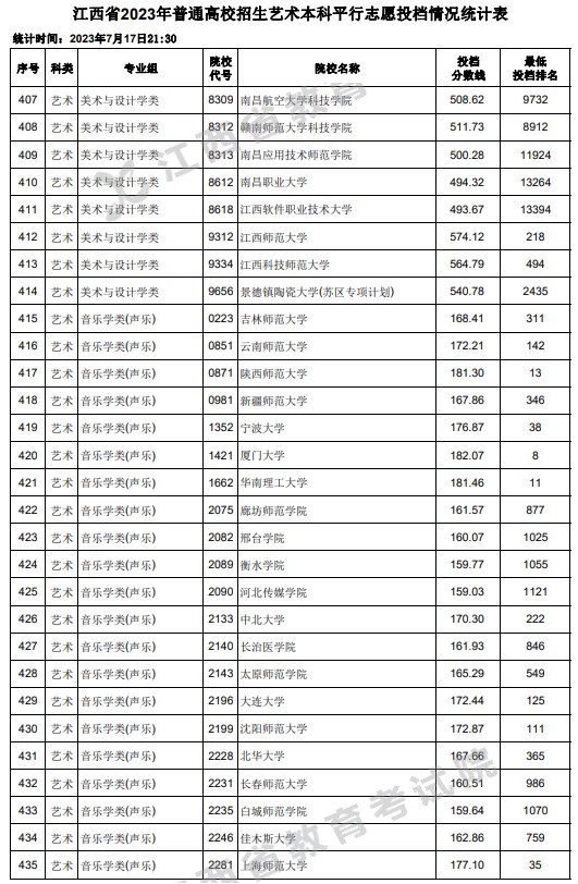 江西2023高考艺术本科平行志愿投档分数线 江西2023高考艺术本科平行志愿投档分数线