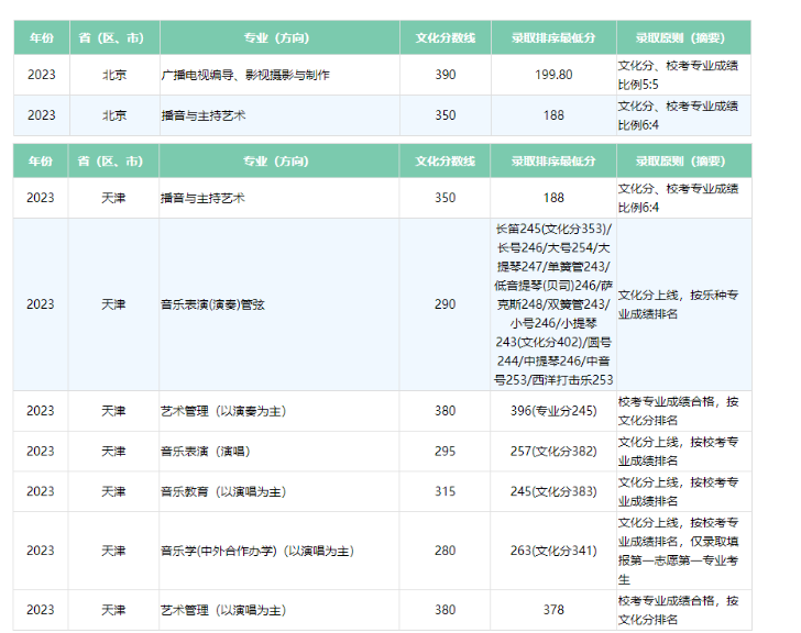 2023广西艺术学院艺术类专业各省录取分数线是多少 2023广西艺术学院艺术类专业各省录取分数线是多少