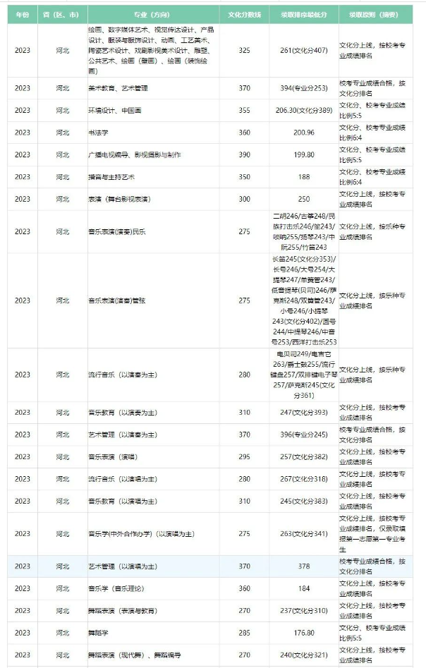 2023广西艺术学院艺术类专业各省录取分数线是多少 2023广西艺术学院艺术类专业各省录取分数线是多少