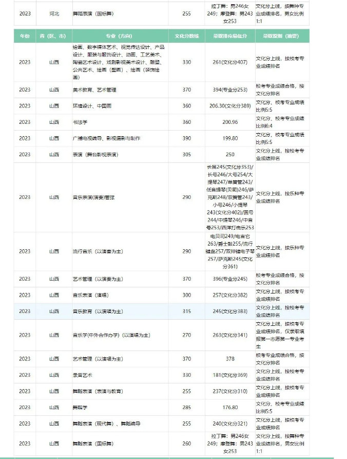 2023广西艺术学院艺术类专业各省录取分数线是多少 2023广西艺术学院艺术类专业各省录取分数线是多少