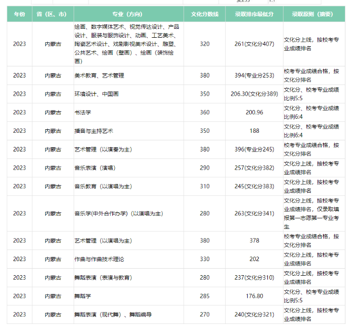2023广西艺术学院艺术类专业各省录取分数线是多少 2023广西艺术学院艺术类专业各省录取分数线是多少