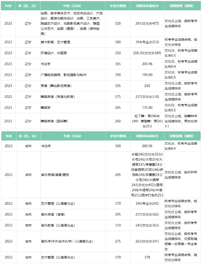 2023广西艺术学院艺术类专业各省录取分数线是多少 2023广西艺术学院艺术类专业各省录取分数线是多少