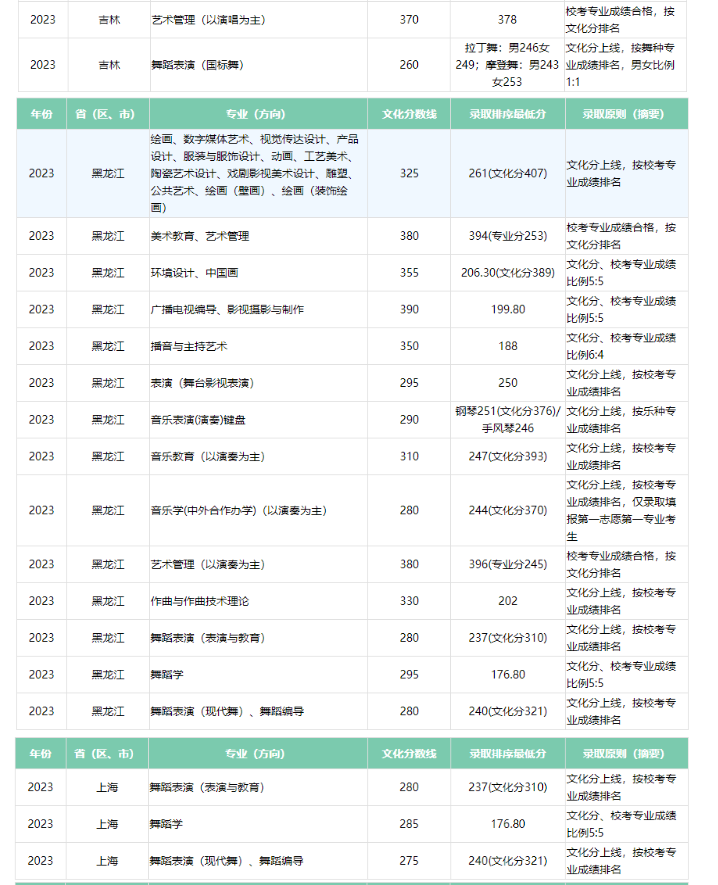 2023广西艺术学院艺术类专业各省录取分数线是多少 2023广西艺术学院艺术类专业各省录取分数线是多少