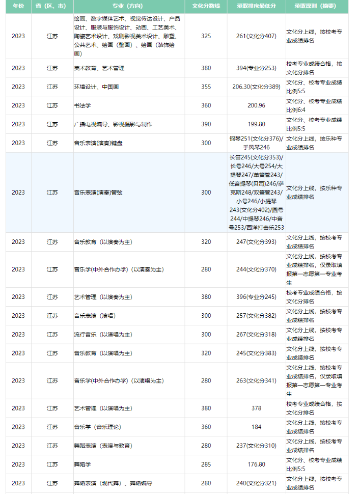 2023广西艺术学院艺术类专业各省录取分数线是多少 2023广西艺术学院艺术类专业各省录取分数线是多少