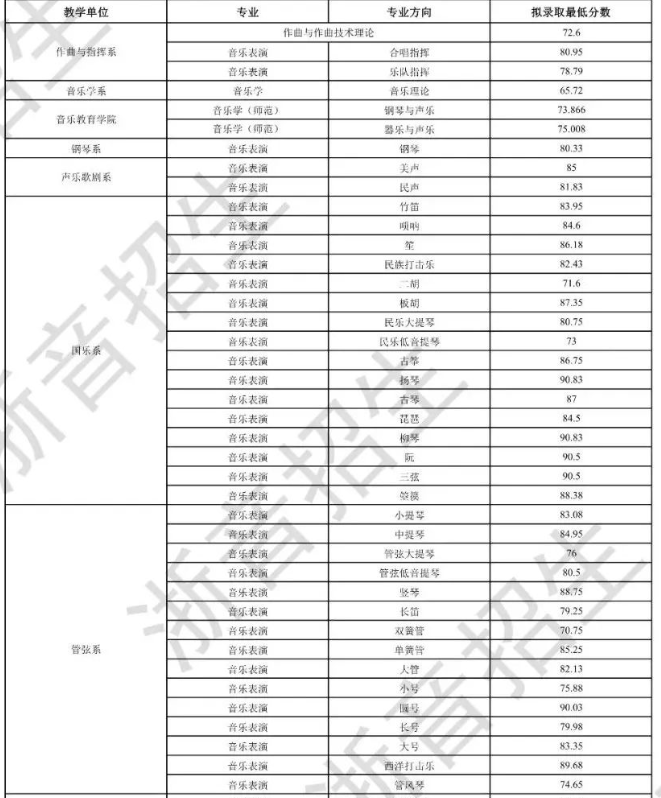 2023浙江音乐学院各专业(综合)拟录取最低分数线 2023浙江音乐学院各专业(综合)拟录取最低分数线