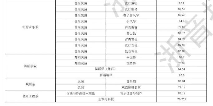 2023浙江音乐学院各专业(综合)拟录取最低分数线 2023浙江音乐学院各专业(综合)拟录取最低分数线