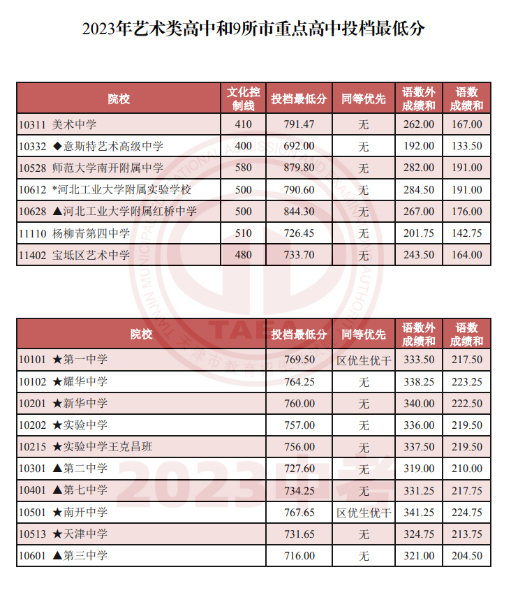 天津2023艺术类高中录取结果查询 投档最低分是多少 天津2023艺术类高中录取结果查询 投档最低分是多少